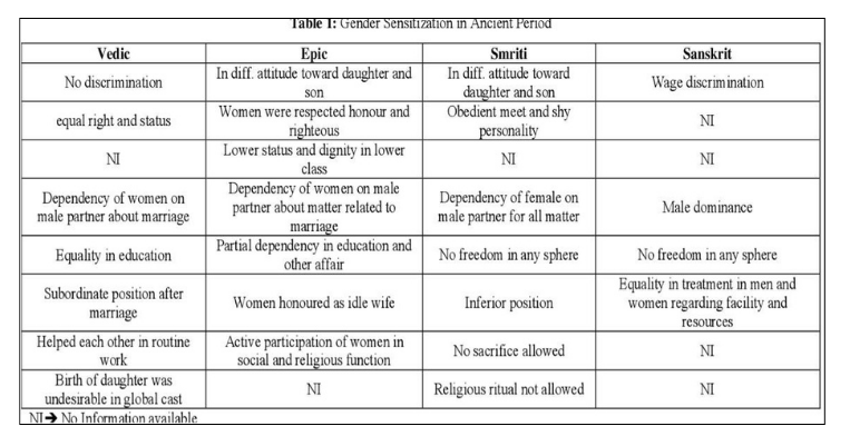 gender sensitization in ancient period