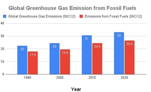 global-greenhouse-gas-emission-from-fossil-fuel