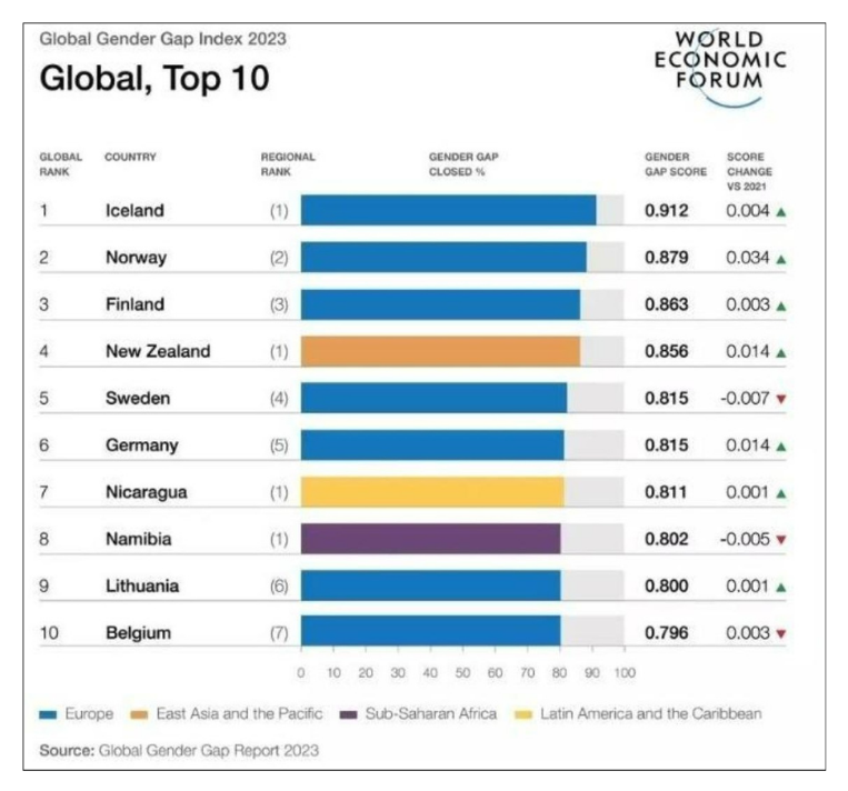 Top 5 countries