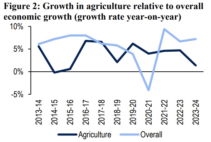 growth in agriculture relative to overall economic growth