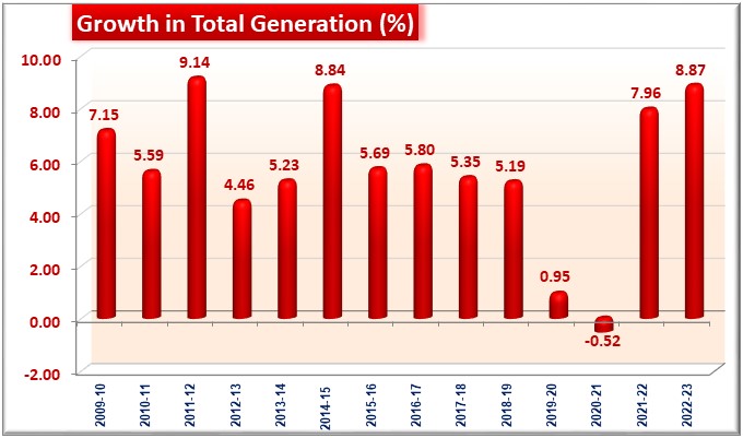 growth in total generation