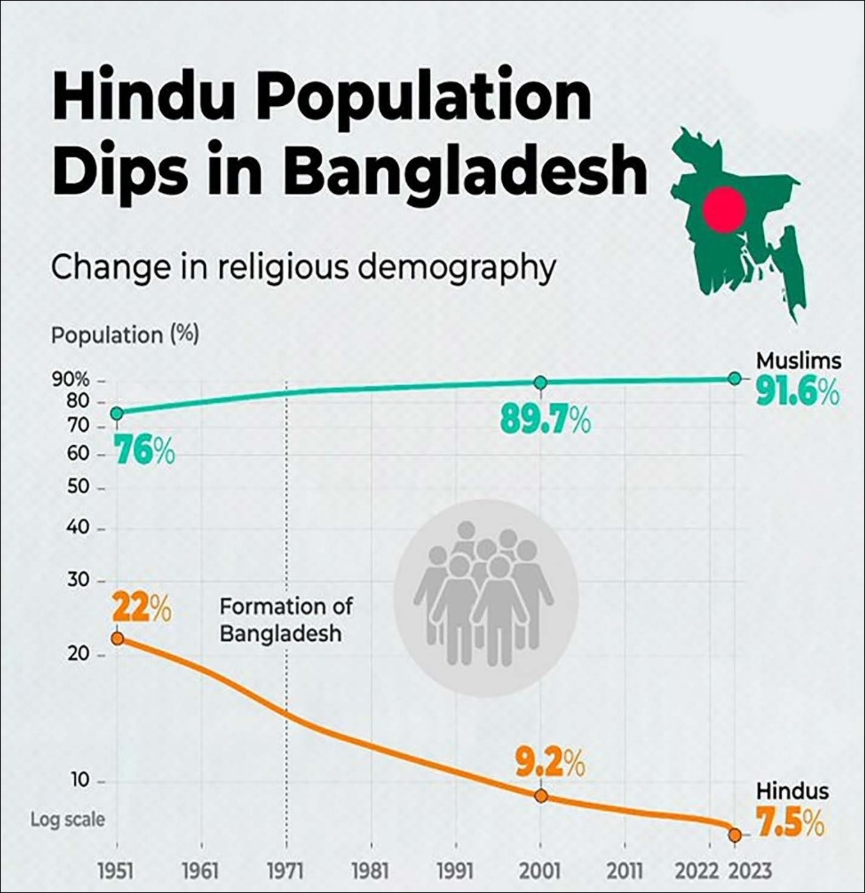 hindu population dips in bangladesh