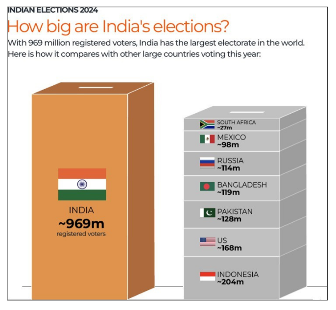 how big are india's elections