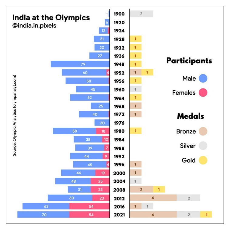 India at the Olympics