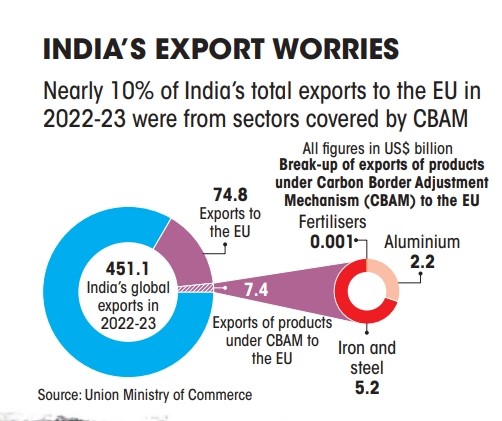 india export worries