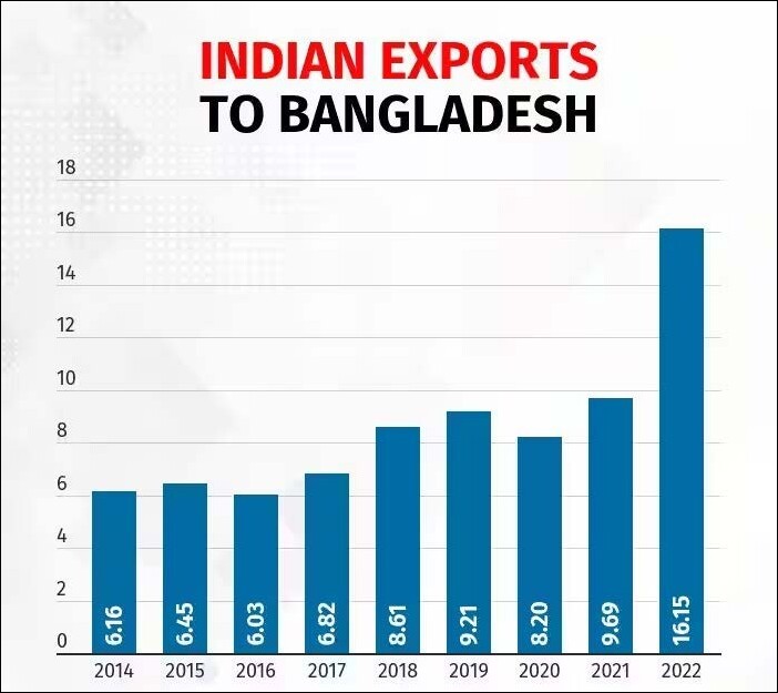 india exports to bangladesh