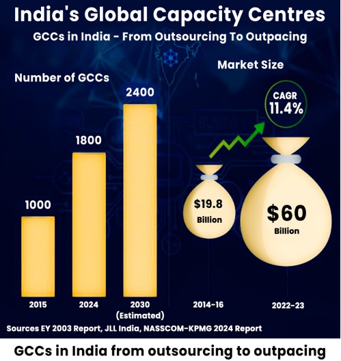 india-global-capacity-centres