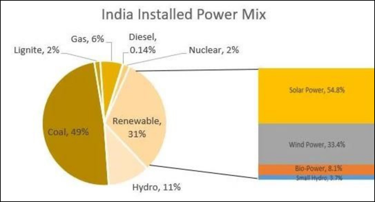 india installed power mix