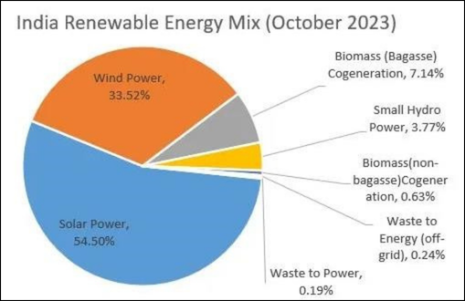 india renewable energy mix