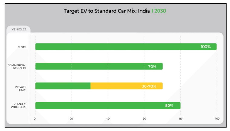 India Sets Ambitious Targets
