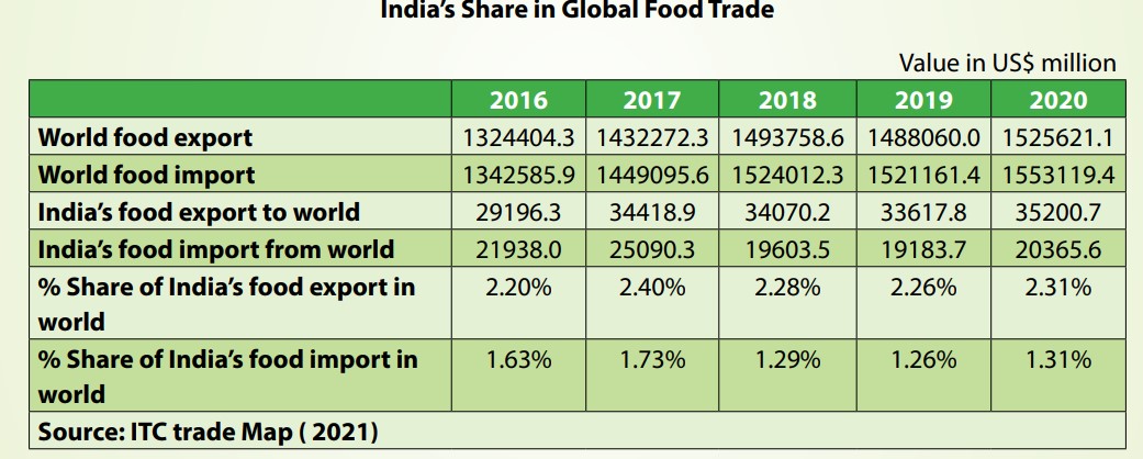 India's share in global food trade
