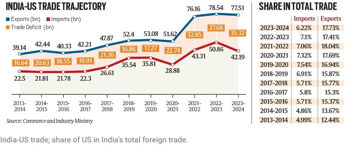 india-us-trade-trajectory