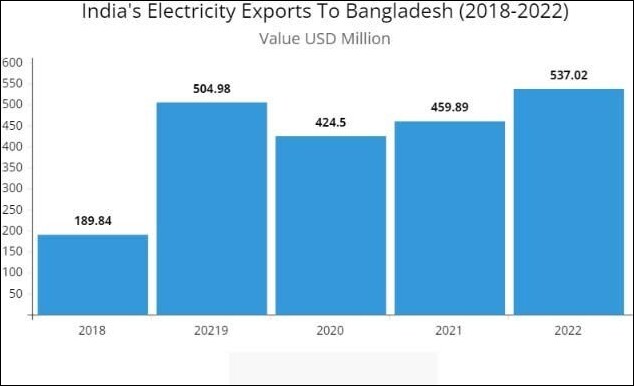 india's electricity exports to bangladesh