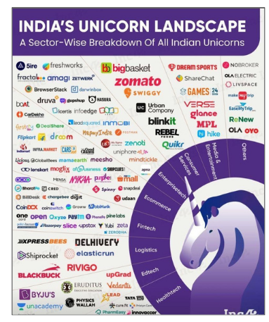 india's unicorn landscape