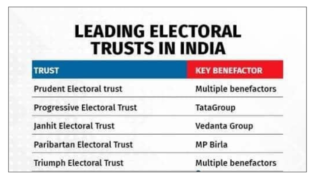 leading electoral trusts in india