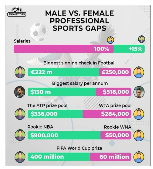 Male vs Female Professional Sports Gaps