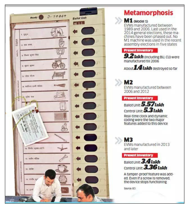 Models of evm