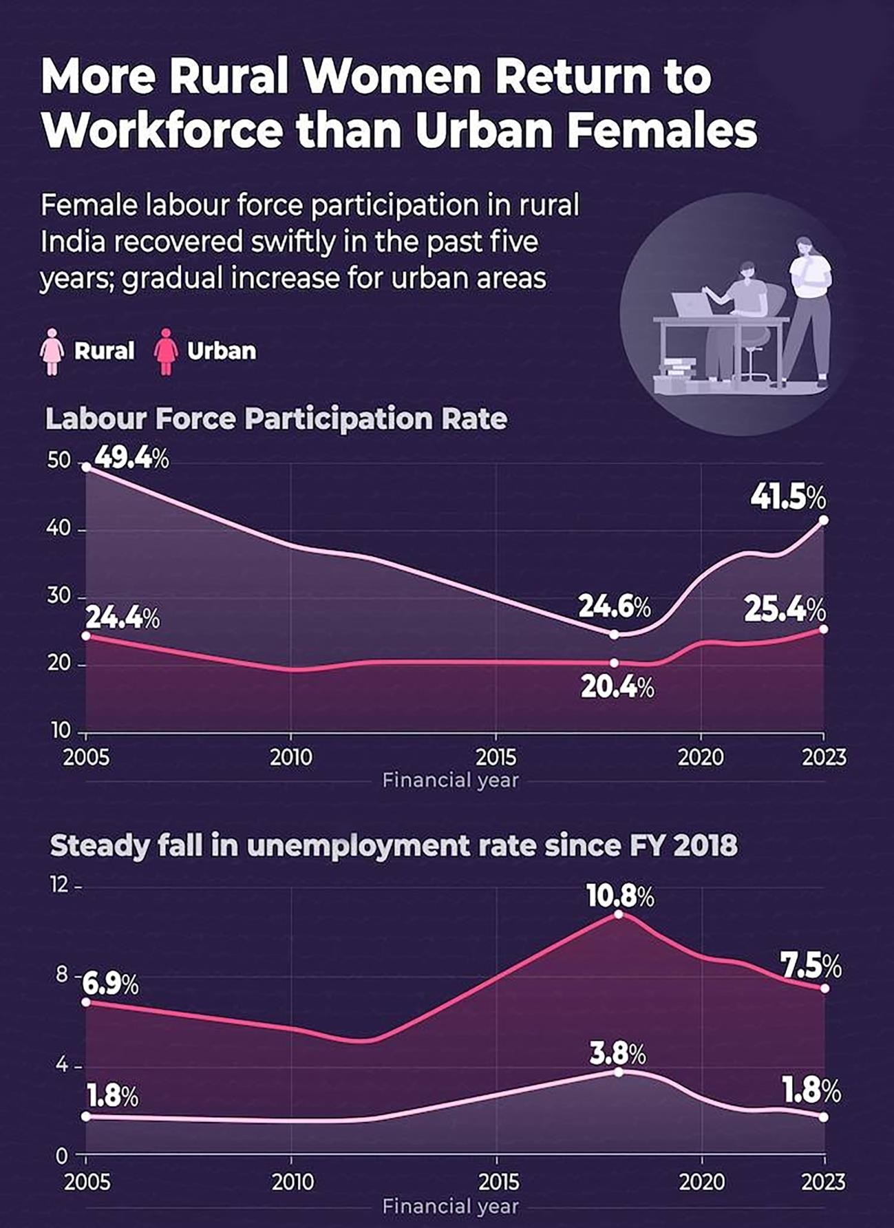 more-rural-women-return-to-workplace-than-urban-females