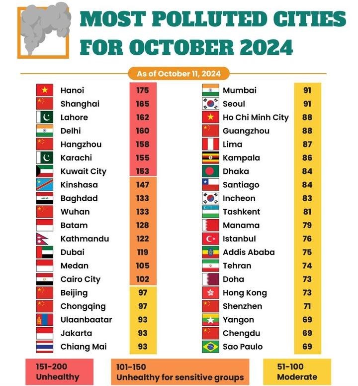 most-polluted-citites-for-october-2024