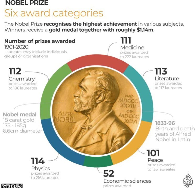 nobel prize six awards categories