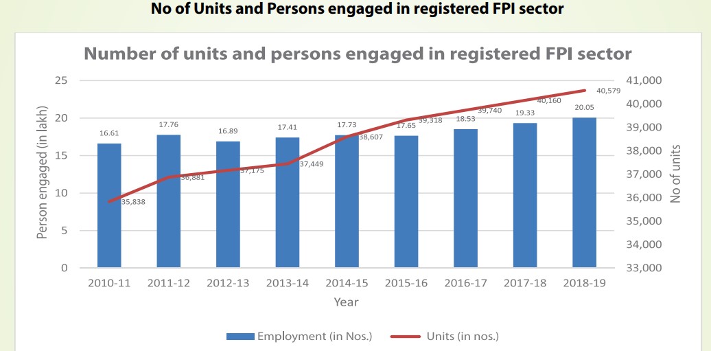 number of units and person engaged in registered fpi sector
