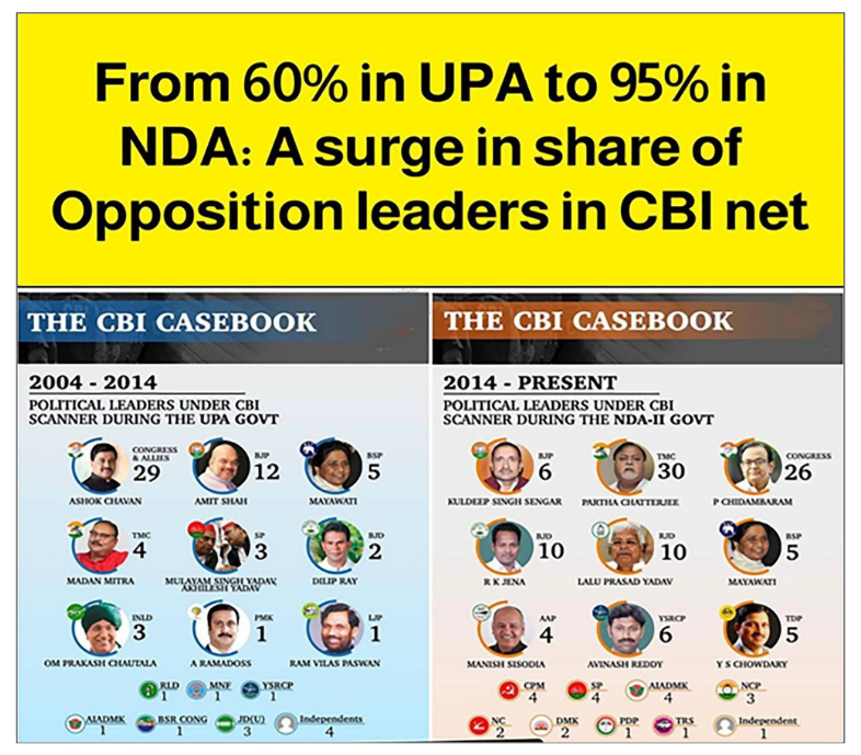 Opposition leaders in cbi net