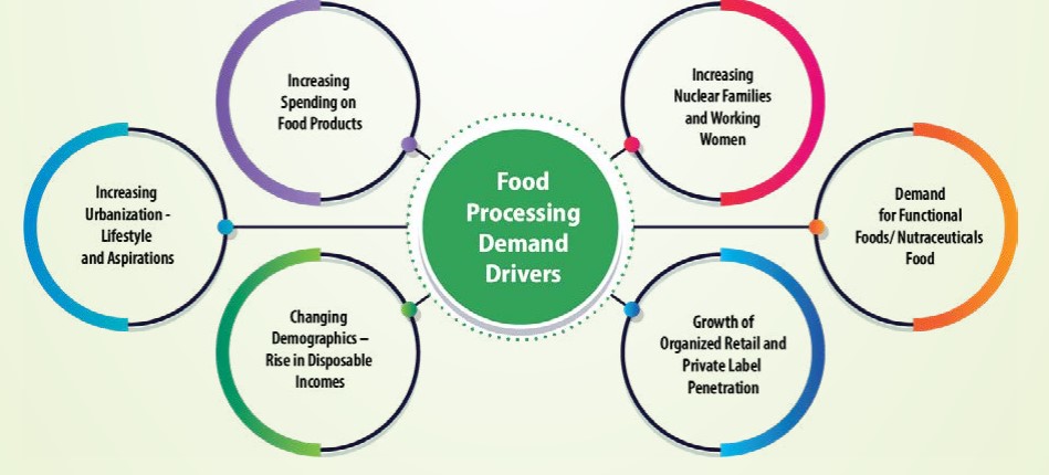 Opportunities for Food Processing Sector
