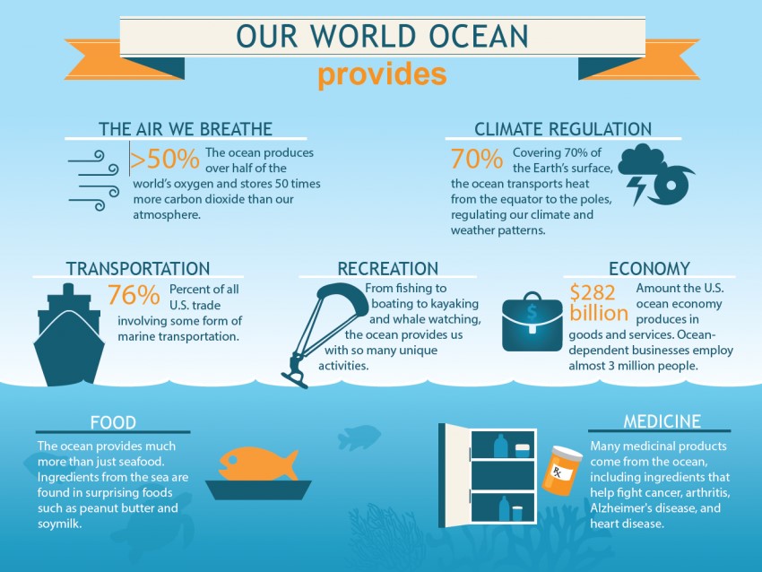 our world ocean