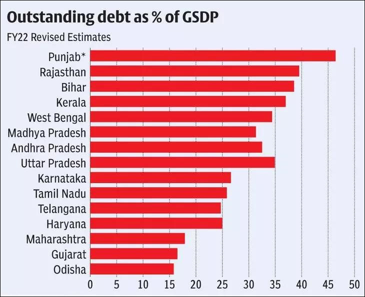 outstanding debt as percentage of gsdp