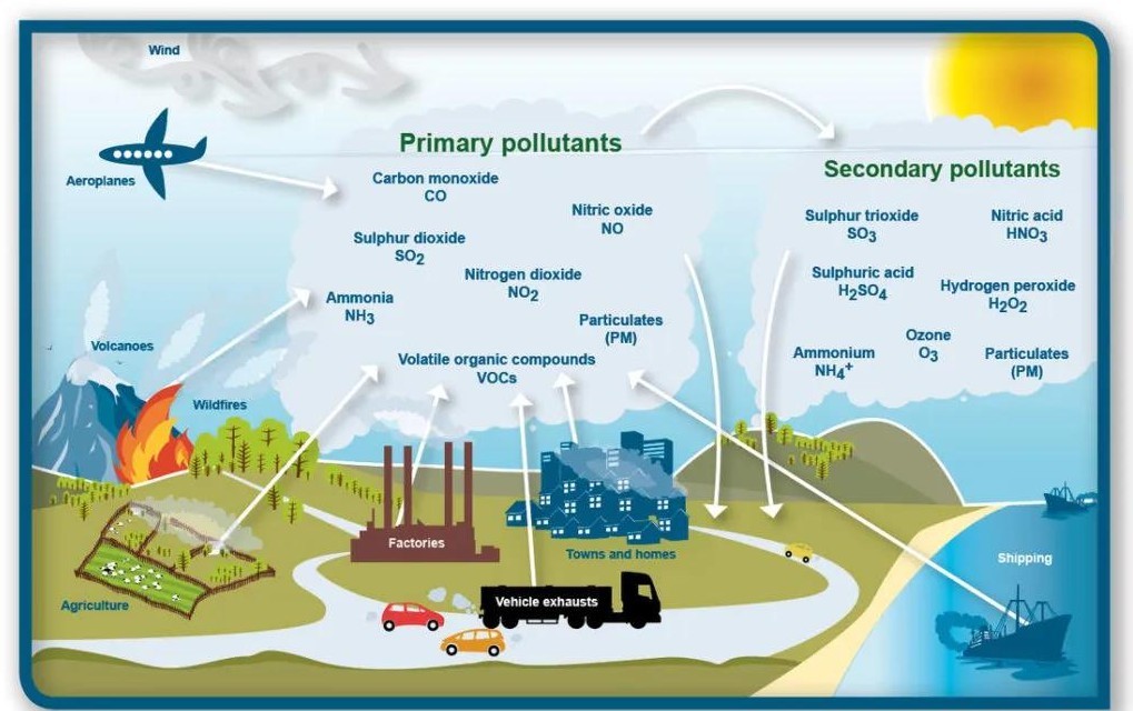 primary-pollutant-and-secondary-pollutant