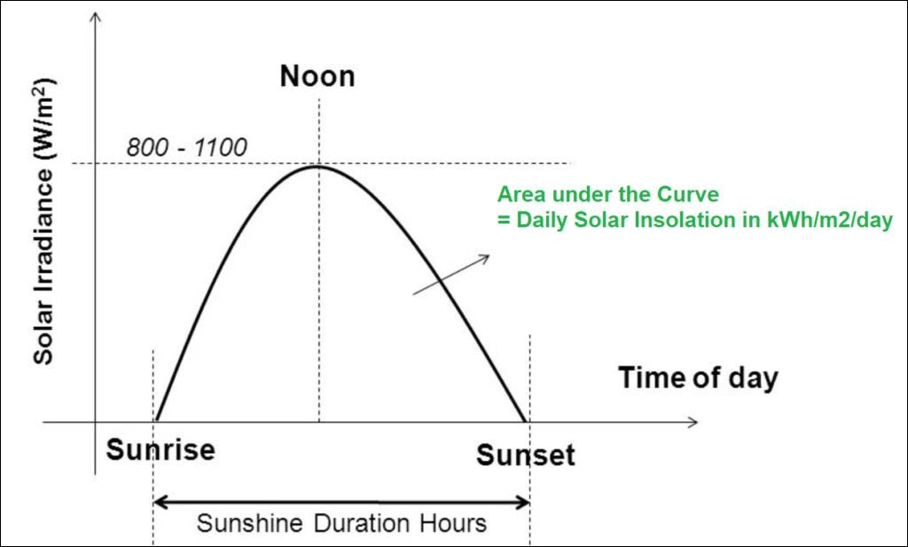 process to estimate solar potential 