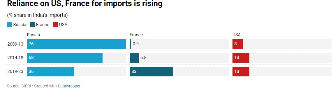 reliance-us-france-for-imports-is-rising