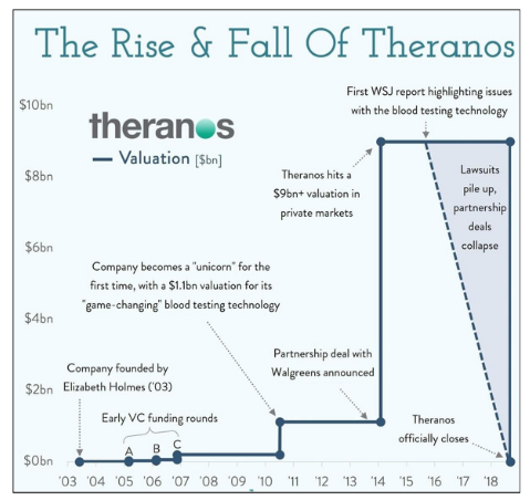 rise and fall theranos