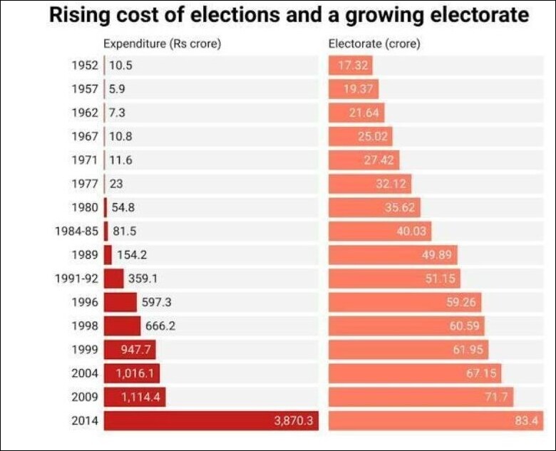 rising cost of election and growing electorate