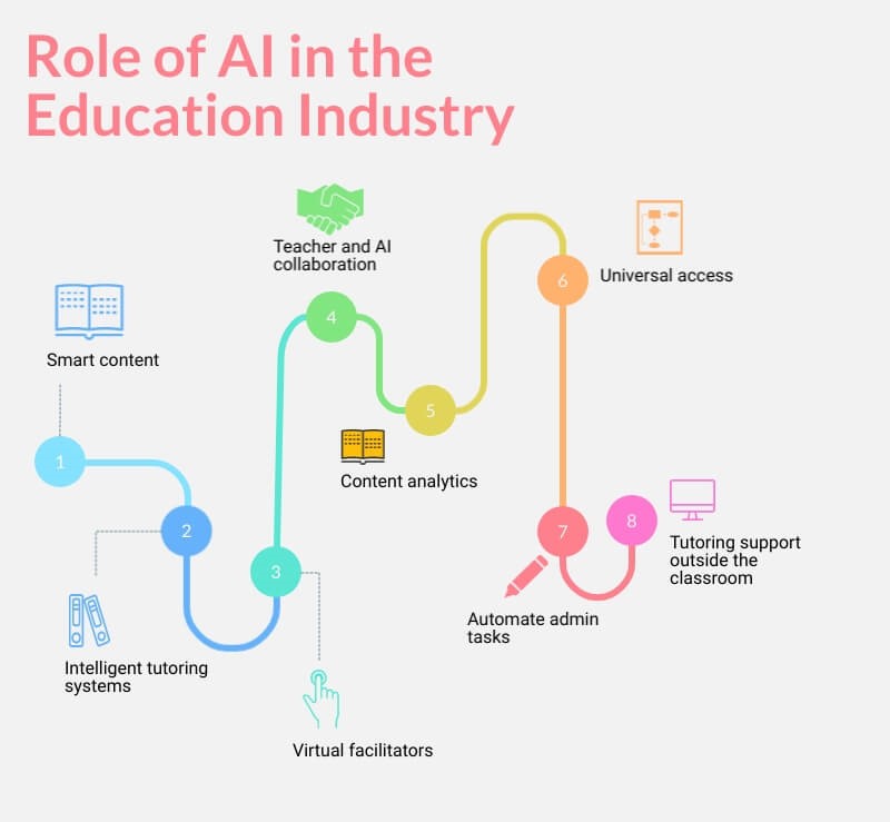 role of ai in education