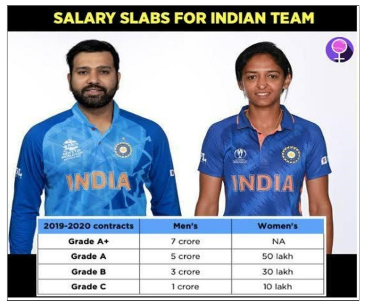 Salary Slab for Indian Team