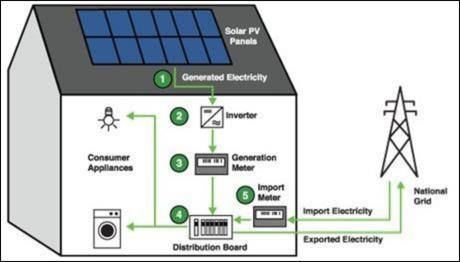 solar energy to electrical energy