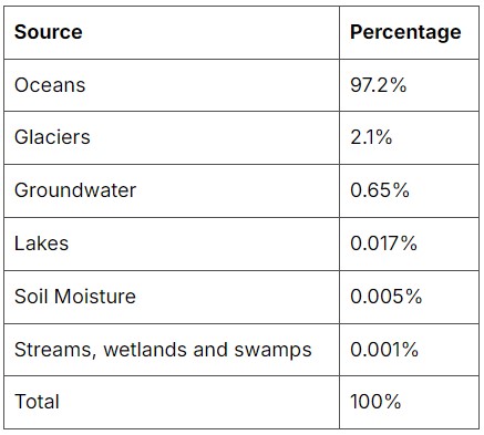 source and percentage