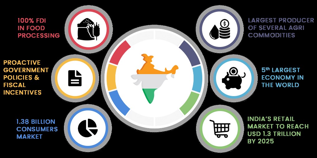 Status and Role of Food Processing Sector in India

