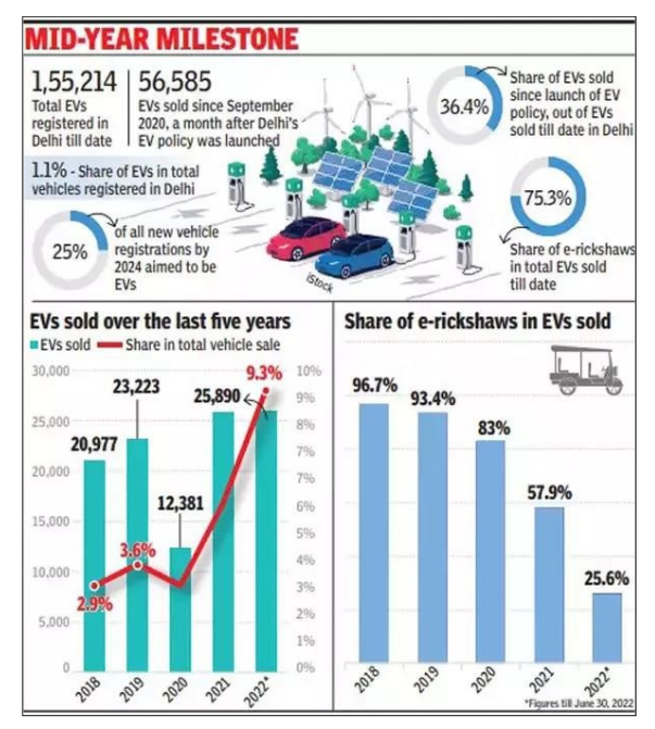 status of Electric Vehicles in India