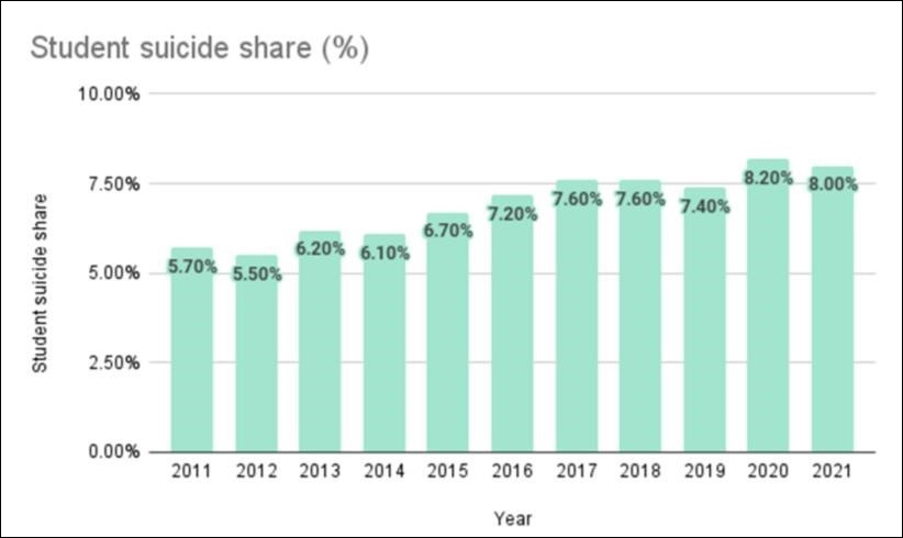 student suicide share