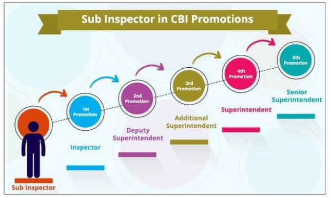 Sub Inspector Promotion in CBI