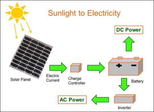 sunlight to electricity