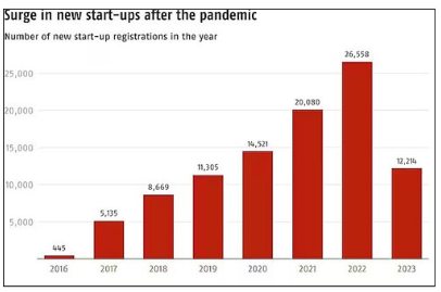 surge in new startups