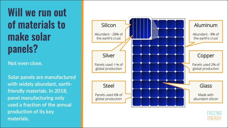 growth of solar panel