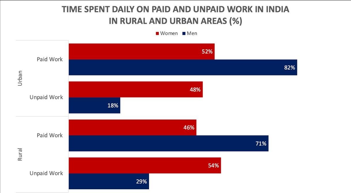 time-spent-daily-on-paid-and-unpaid-work-in-india-in-rural-and-urban-areas