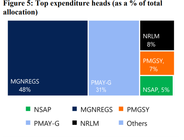 top expenditure