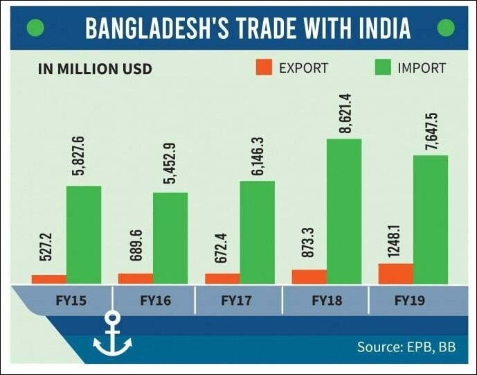 trade with india