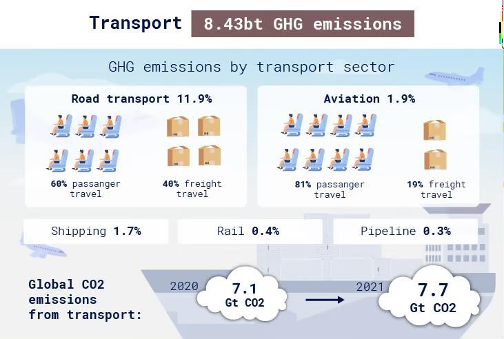 transport-emission