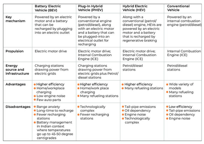 different types of Electric Vehicles